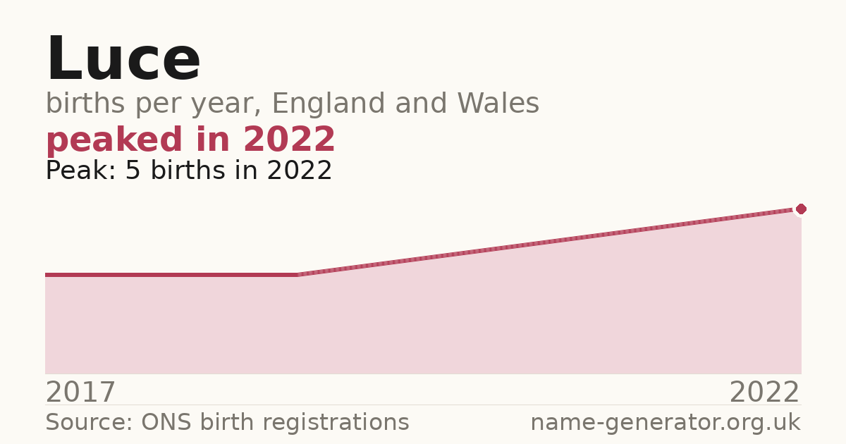 Chart: babies named Luce per year in England and Wales, 1904 to 2025, peaking at about 5,191 in 1994