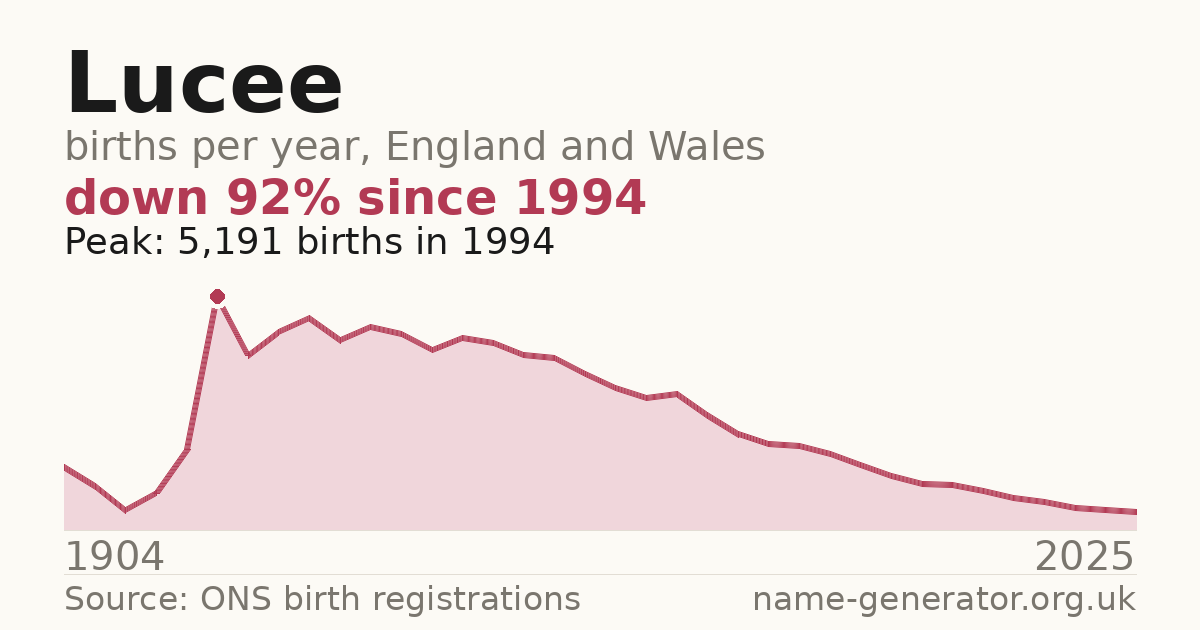 Chart: babies named Lucee per year in England and Wales, 1904 to 2025, peaking at about 5,191 in 1994