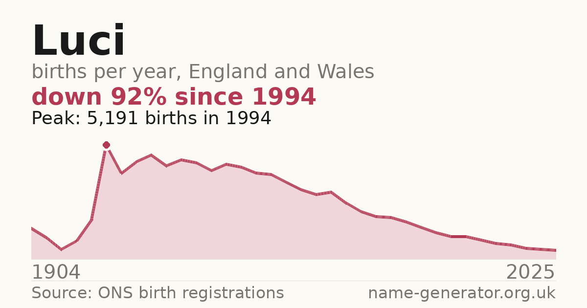 Chart: babies named Luci per year in England and Wales, 1904 to 2025, peaking at about 5,191 in 1994