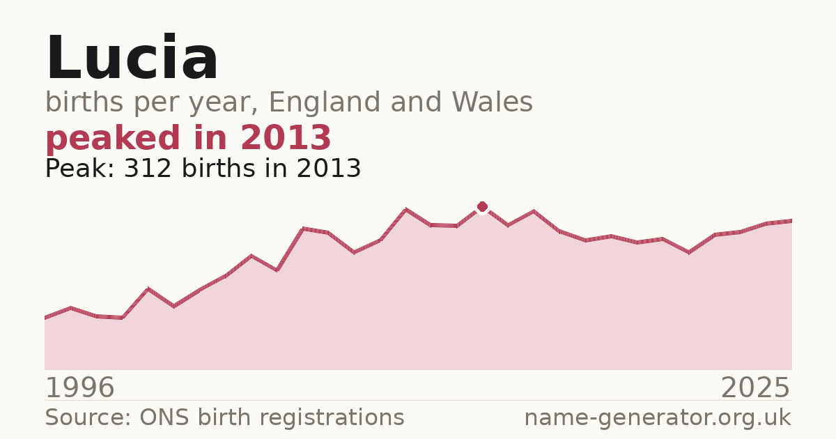 Chart: babies named Lucia per year in England and Wales, 1996 to 2025, peaking at about 312 in 2013