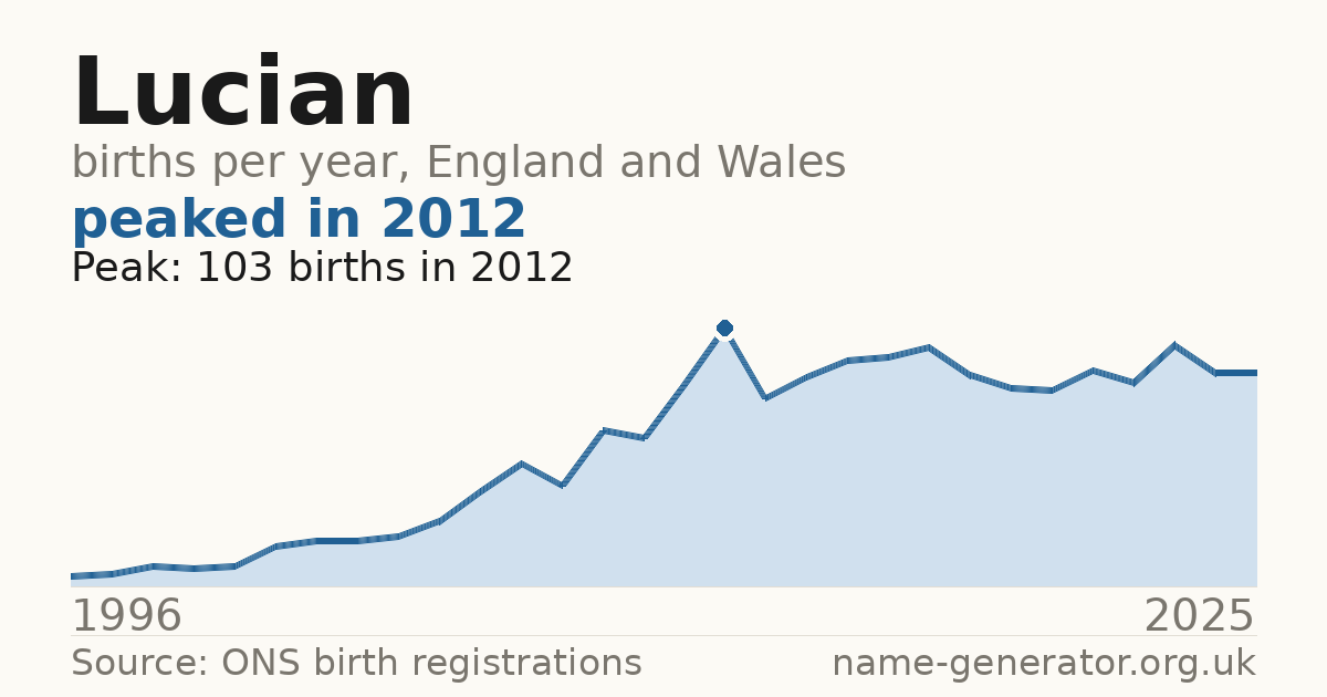 Chart: babies named Lucian per year in England and Wales, 1996 to 2025, peaking at about 103 in 2012