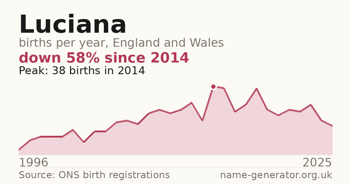 Chart: babies named Luciana per year in England and Wales, 1996 to 2025, peaking at about 38 in 2014