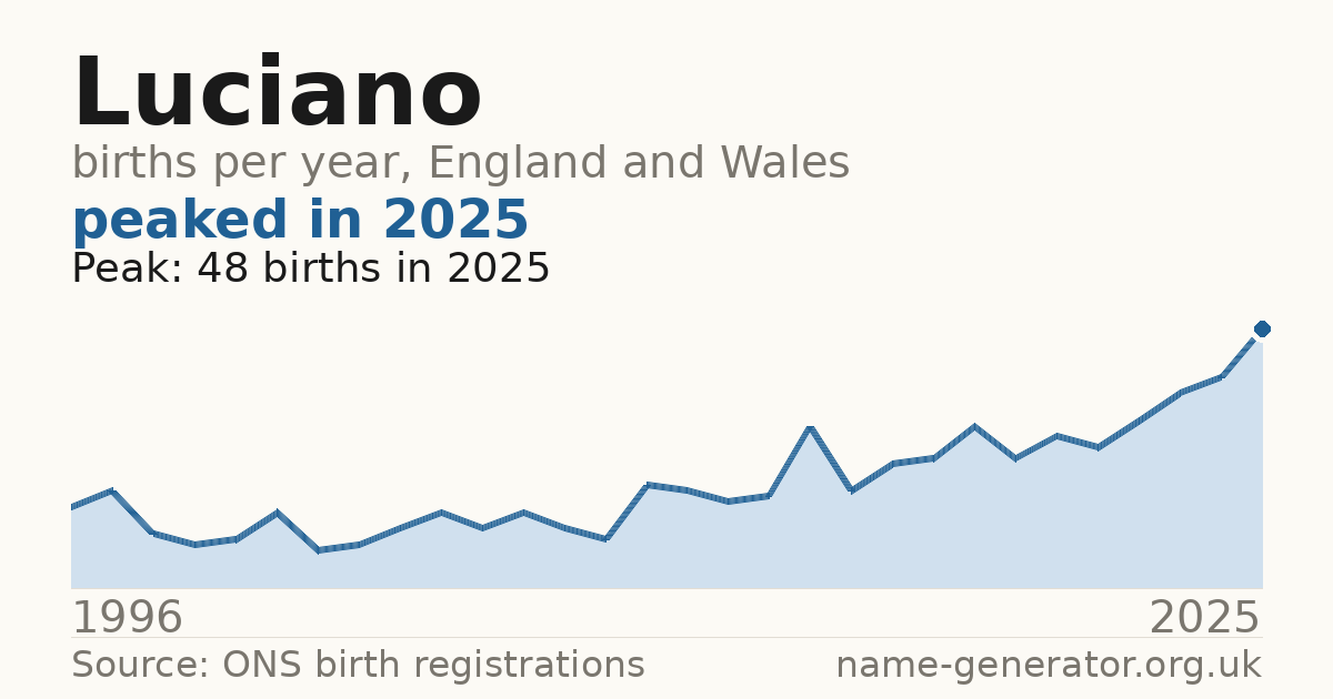 Chart: babies named Luciano per year in England and Wales, 1996 to 2025, peaking at about 48 in 2025