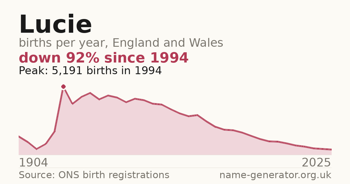 Chart: babies named Lucie per year in England and Wales, 1904 to 2025, peaking at about 5,191 in 1994