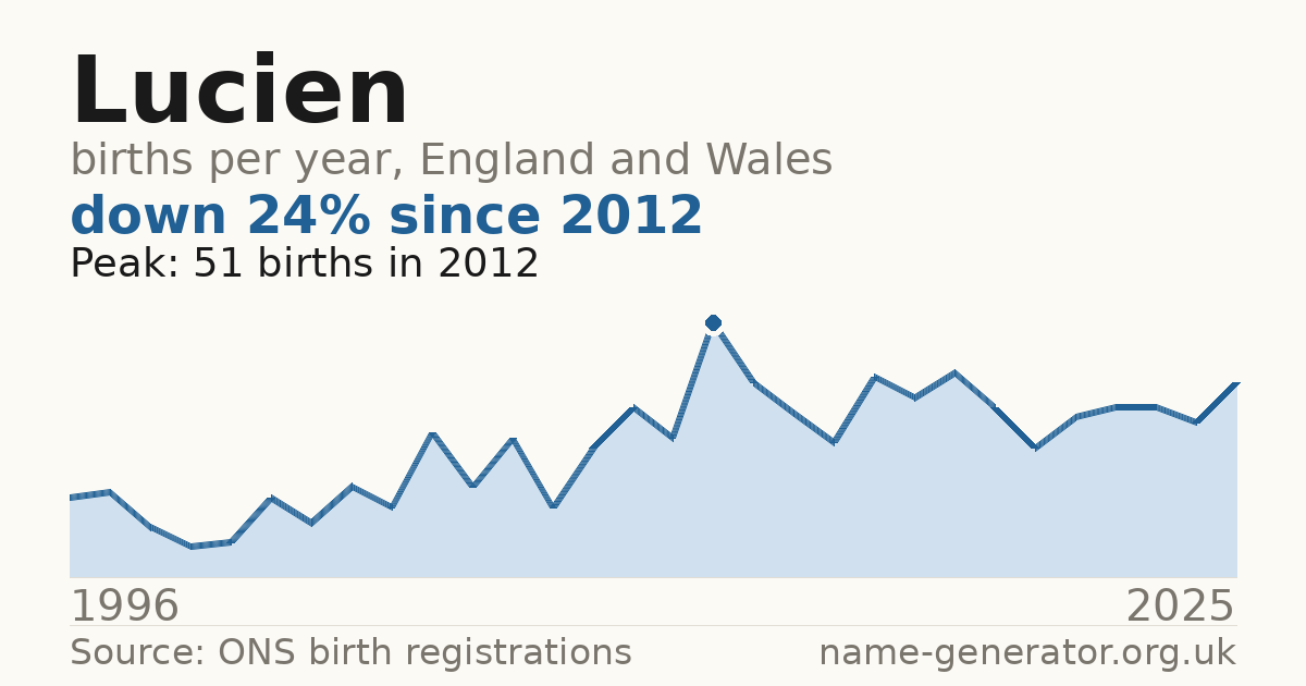 Chart: babies named Lucien per year in England and Wales, 1996 to 2025, peaking at about 51 in 2012