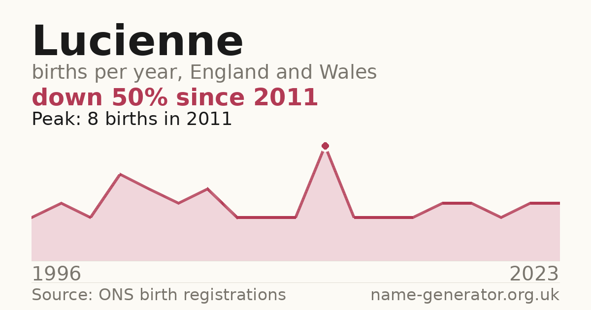 Chart: babies named Lucienne per year in England and Wales, 1996 to 2023, peaking at about 8 in 2011