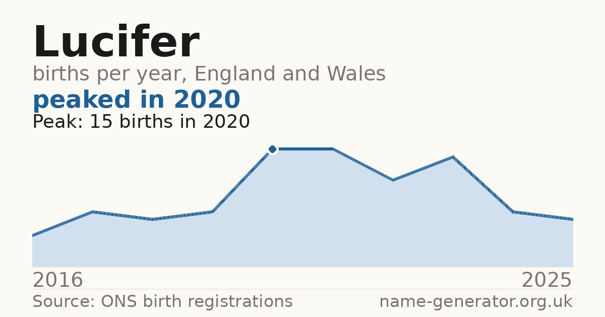Chart: babies named Lucifer per year in England and Wales, 2016 to 2025, peaking at about 15 in 2020