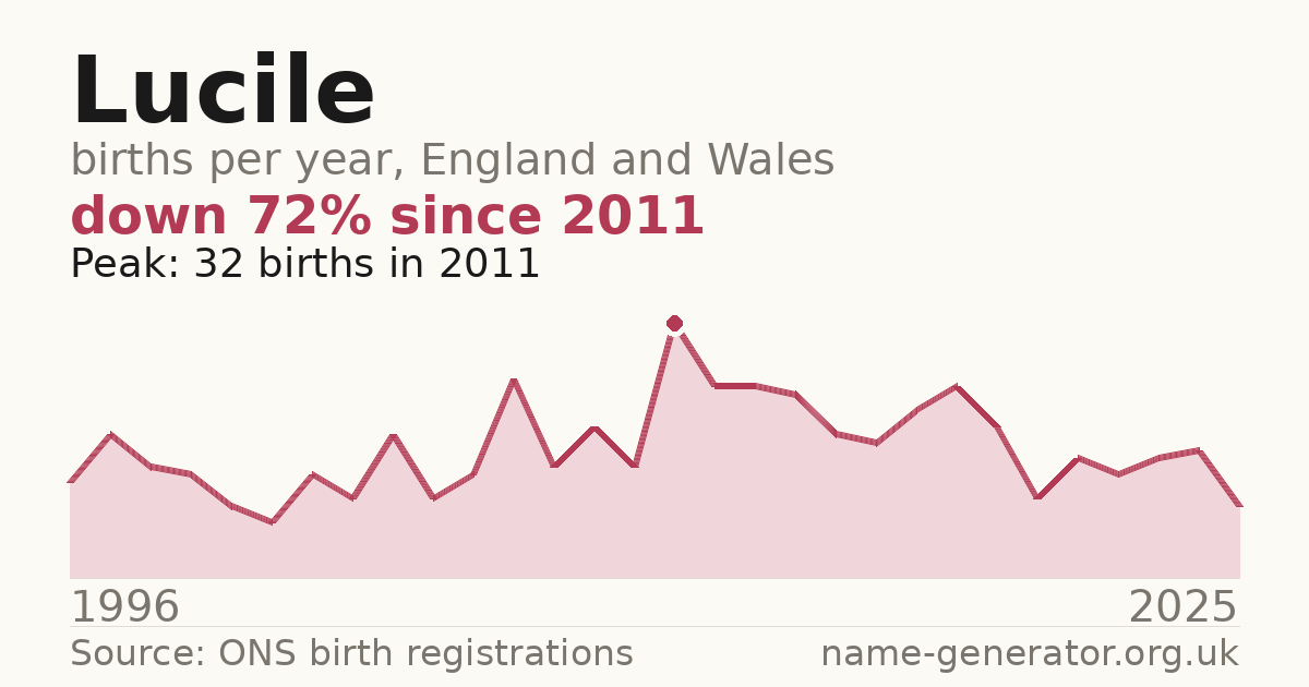 Chart: babies named Lucile per year in England and Wales, 1996 to 2025, peaking at about 32 in 2011