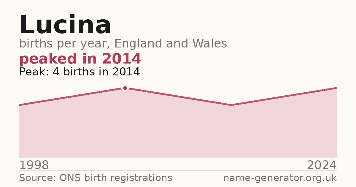 Chart: babies named Lucina per year in England and Wales, 1998 to 2024, peaking at about 4 in 2014