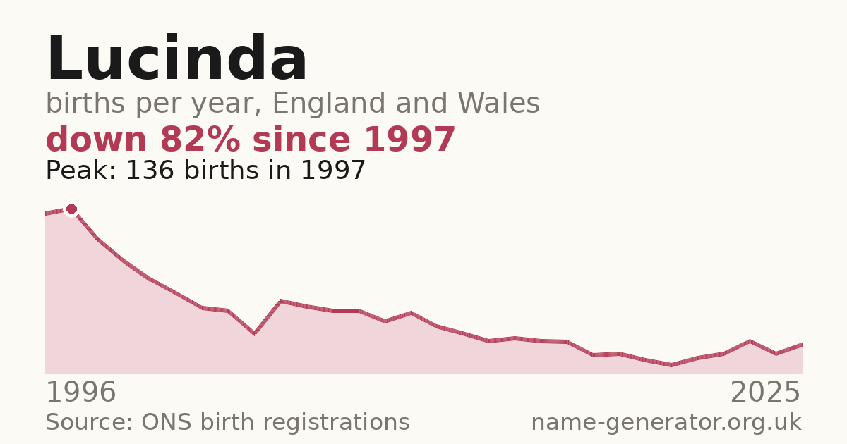 Chart: babies named Lucinda per year in England and Wales, 1996 to 2025, peaking at about 136 in 1997