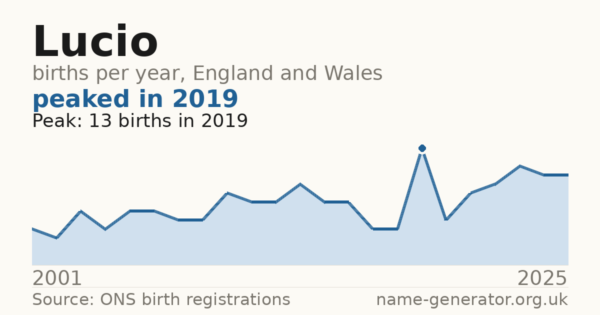 Chart: babies named Lucio per year in England and Wales, 2001 to 2025, peaking at about 13 in 2019