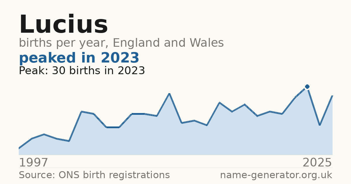 Chart: babies named Lucius per year in England and Wales, 1997 to 2025, peaking at about 30 in 2023