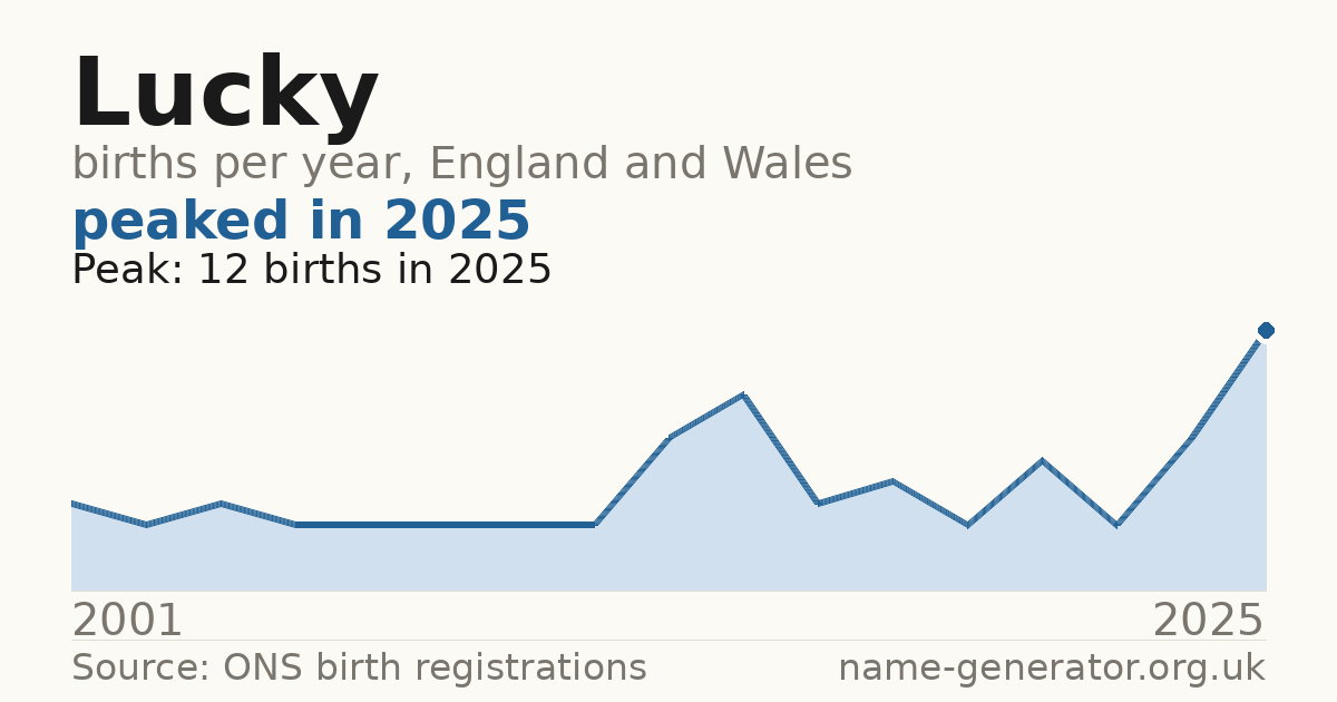 Chart: babies named Lucky per year in England and Wales, 2001 to 2025, peaking at about 12 in 2025