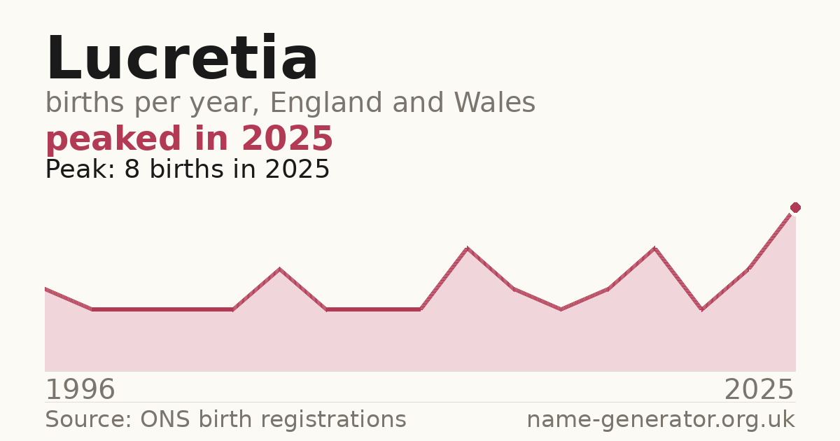 Chart: babies named Lucretia per year in England and Wales, 1996 to 2025, peaking at about 8 in 2025