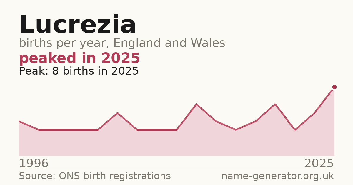 Chart: babies named Lucrezia per year in England and Wales, 1996 to 2025, peaking at about 8 in 2025