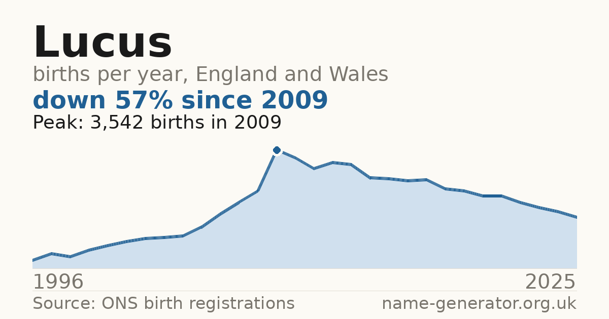 Chart: babies named Lucus per year in England and Wales, 1996 to 2025, peaking at about 3,542 in 2009