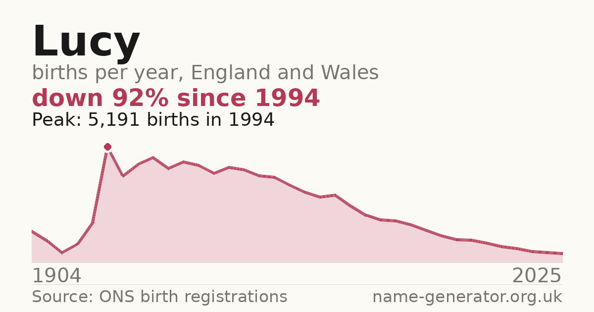 Chart: babies named Lucy per year in England and Wales, 1904 to 2025, peaking at about 5,191 in 1994