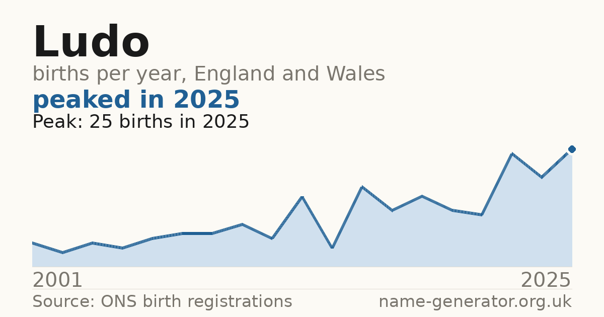 Chart: babies named Ludo per year in England and Wales, 2001 to 2025, peaking at about 25 in 2025