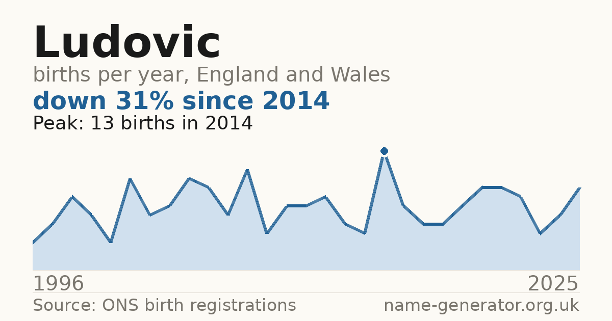 Chart: babies named Ludovic per year in England and Wales, 1996 to 2025, peaking at about 13 in 2014