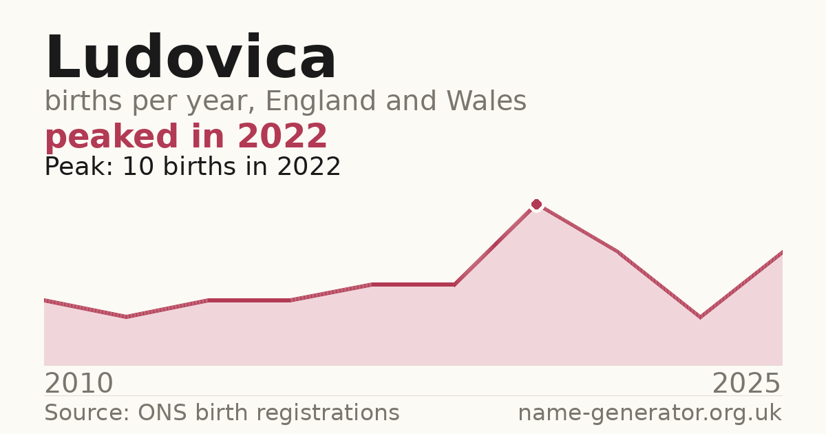 Chart: babies named Ludovica per year in England and Wales, 2010 to 2025, peaking at about 10 in 2022