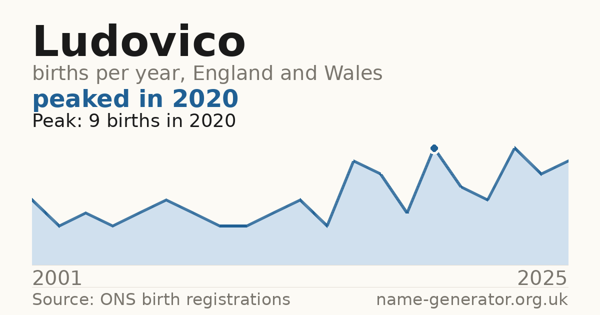 Chart: babies named Ludovico per year in England and Wales, 2001 to 2025, peaking at about 9 in 2020