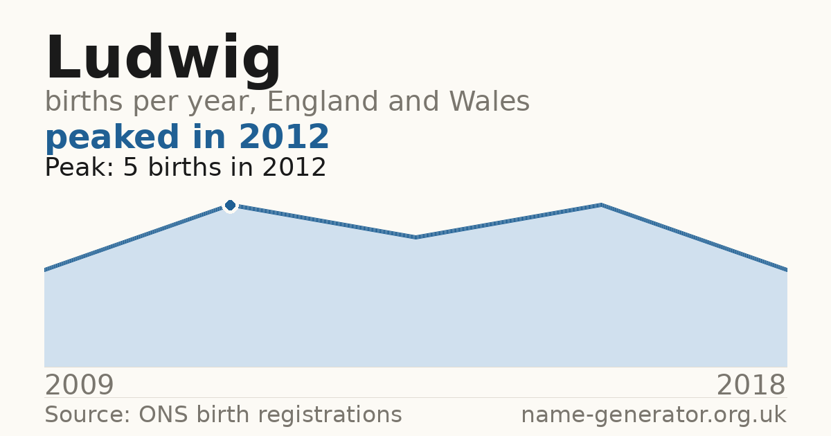 Chart: babies named Ludwig per year in England and Wales, 2009 to 2018, peaking at about 5 in 2012