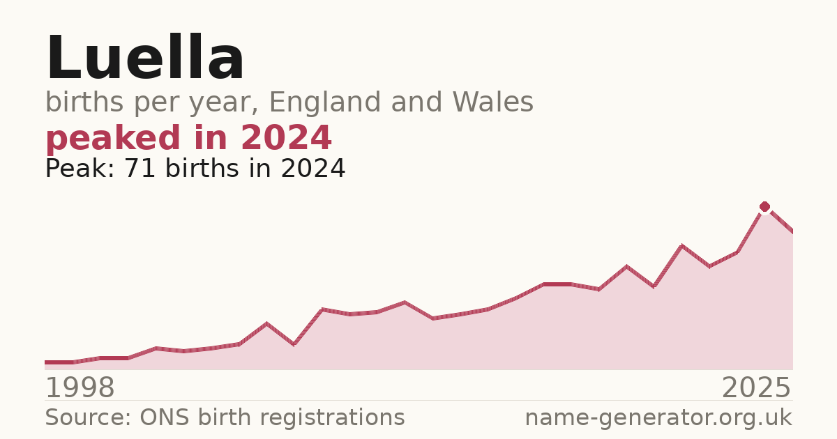 Chart: babies named Luella per year in England and Wales, 1998 to 2025, peaking at about 71 in 2024