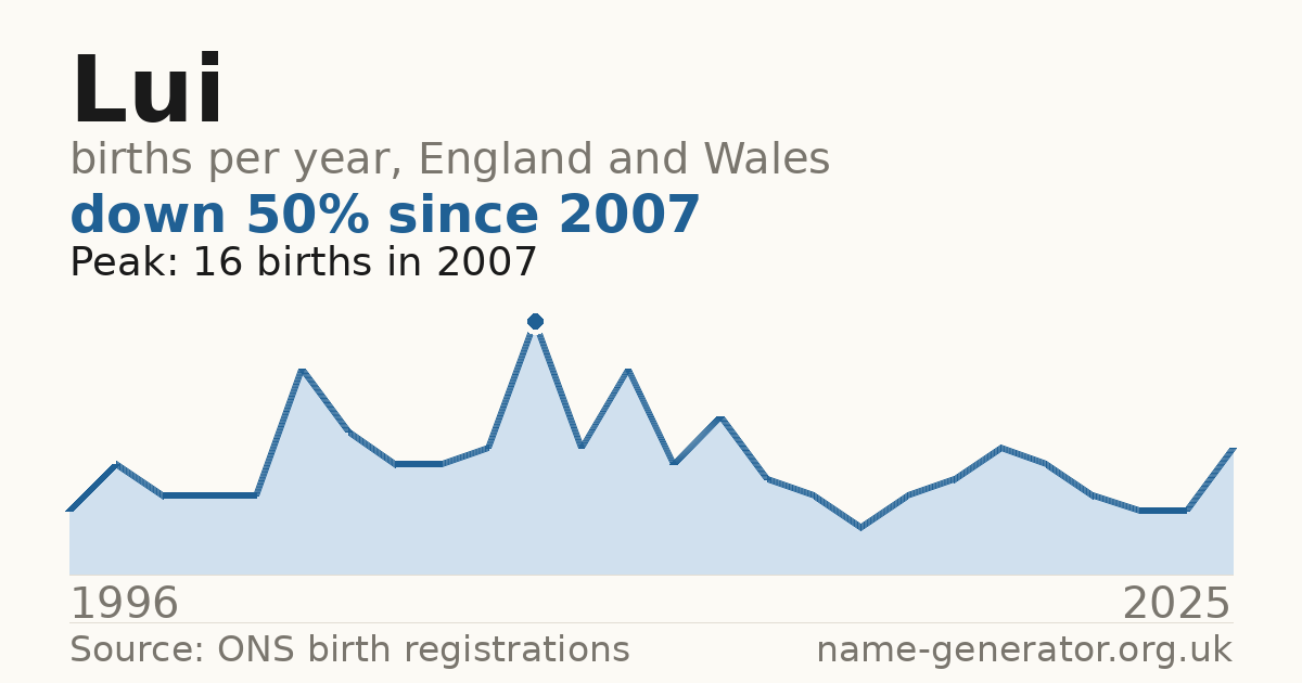 Chart: babies named Lui per year in England and Wales, 1996 to 2025, peaking at about 16 in 2007