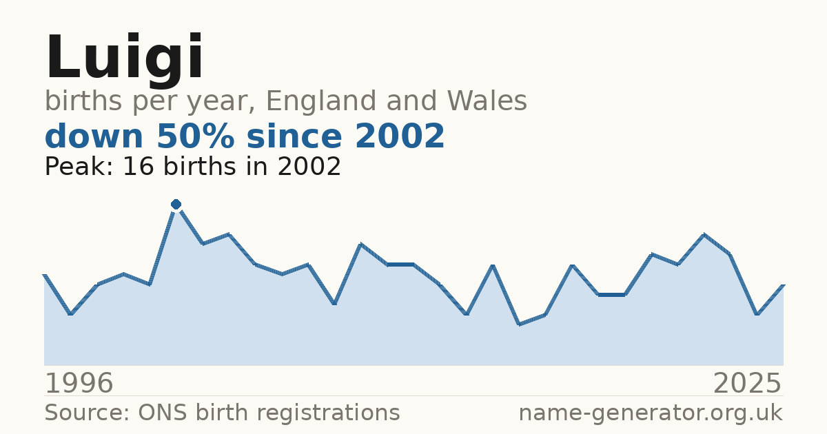 Chart: babies named Luigi per year in England and Wales, 1996 to 2025, peaking at about 16 in 2002