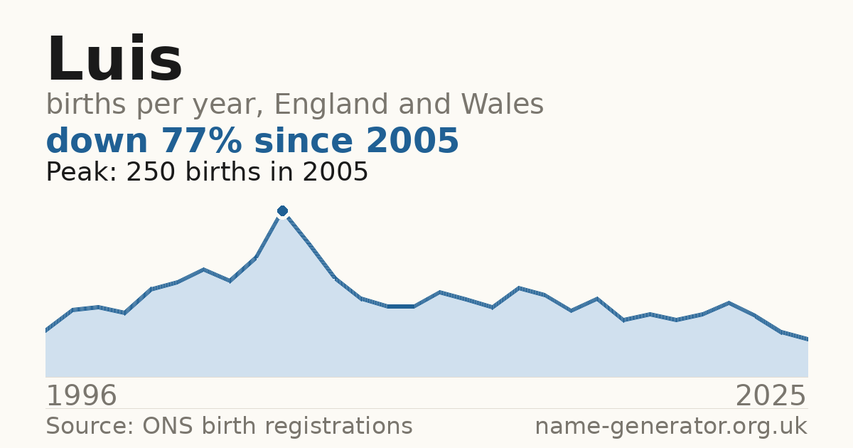 Chart: babies named Luis per year in England and Wales, 1996 to 2025, peaking at about 250 in 2005