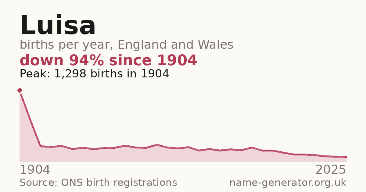 Chart: babies named Luisa per year in England and Wales, 1904 to 2025, peaking at about 1,298 in 1904