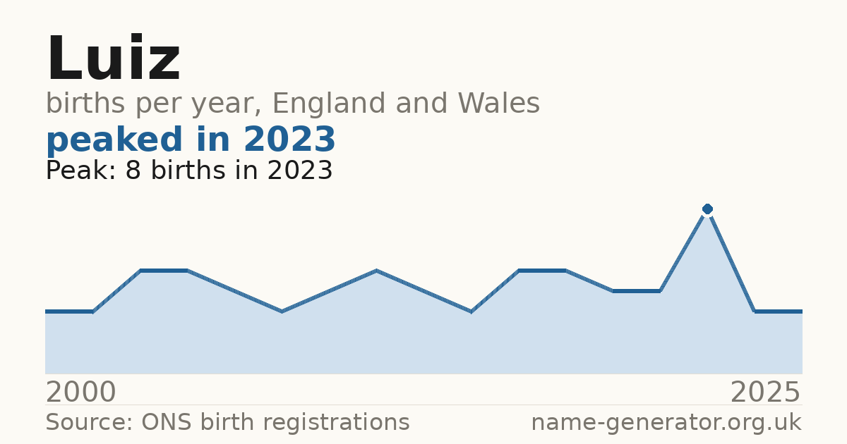 Chart: babies named Luiz per year in England and Wales, 2000 to 2025, peaking at about 8 in 2023