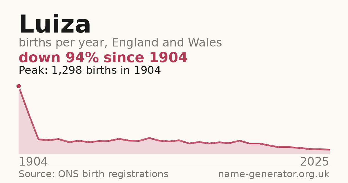 Chart: babies named Luiza per year in England and Wales, 1904 to 2025, peaking at about 1,298 in 1904
