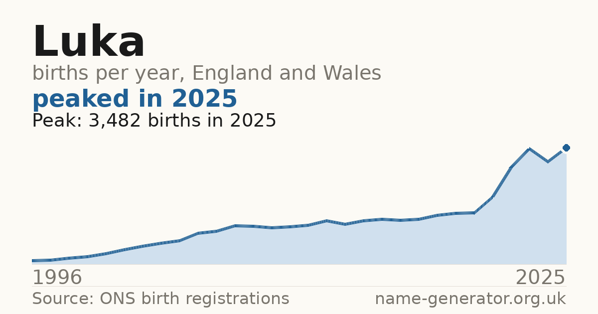 Chart: babies named Luka per year in England and Wales, 1996 to 2025, peaking at about 3,482 in 2025