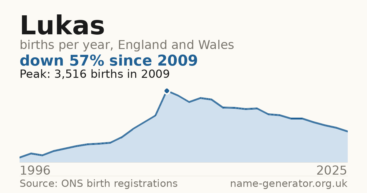 Chart: babies named Lukas per year in England and Wales, 1996 to 2025, peaking at about 3,516 in 2009