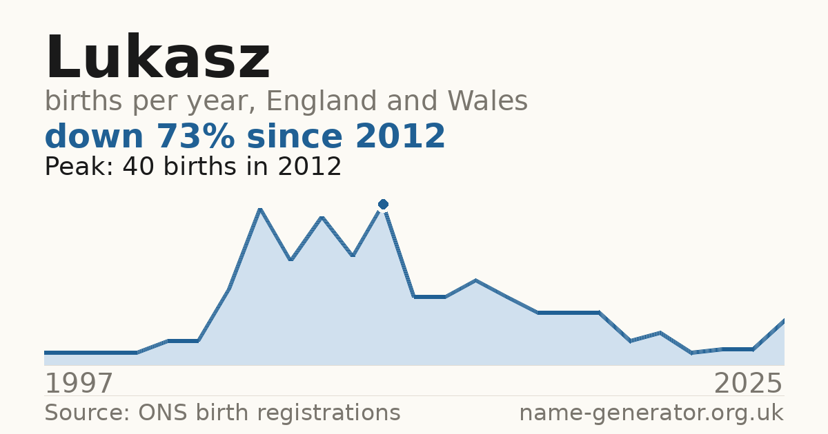 Chart: babies named Lukasz per year in England and Wales, 1997 to 2025, peaking at about 40 in 2012
