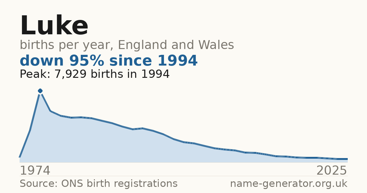 Chart: babies named Luke per year in England and Wales, 1974 to 2025, peaking at about 7,929 in 1994