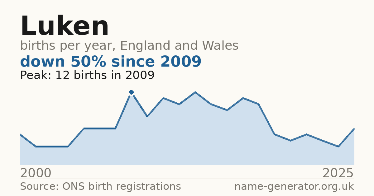 Chart: babies named Luken per year in England and Wales, 2000 to 2025, peaking at about 12 in 2009