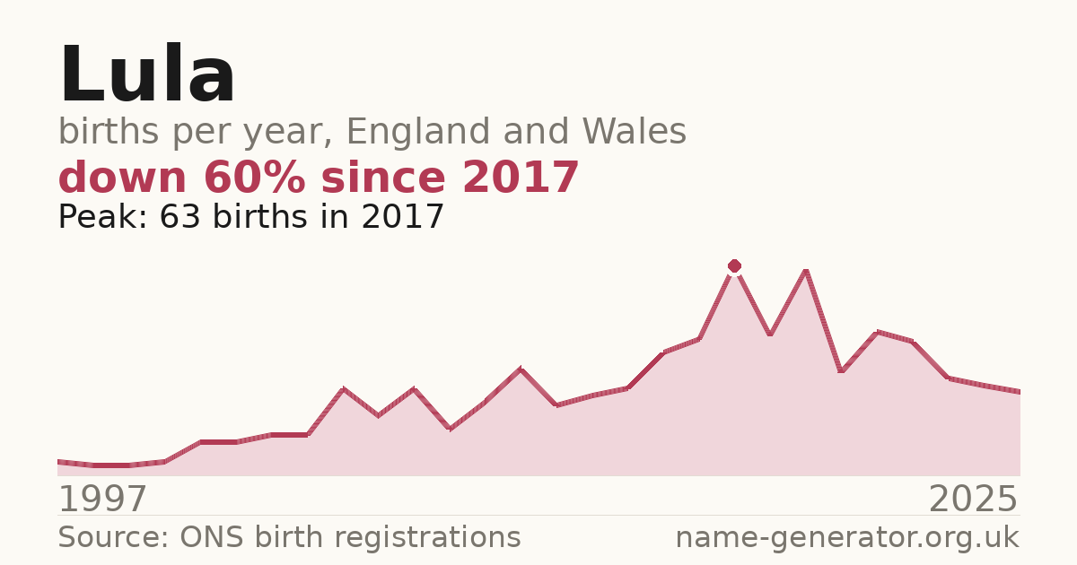 Chart: babies named Lula per year in England and Wales, 1964 to 2025, peaking at about 3,686 in 1974