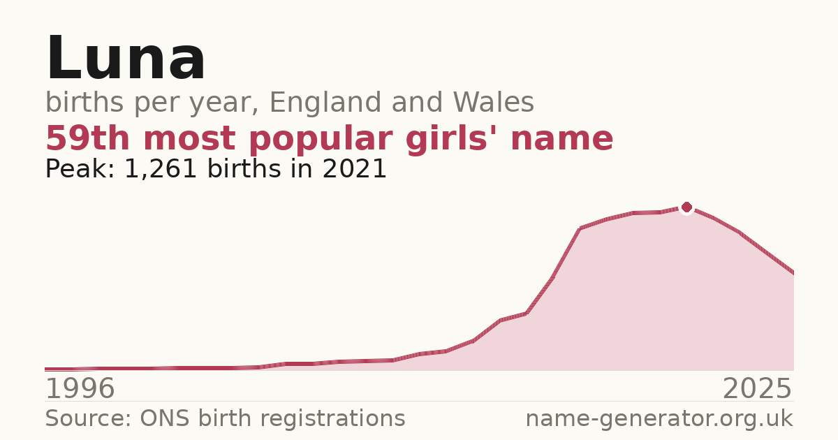 Chart: babies named Luna per year in England and Wales, 1996 to 2025, peaking at about 1,261 in 2021