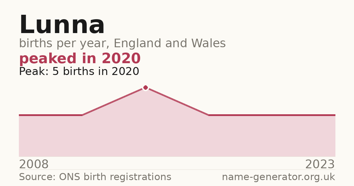 Chart: babies named Lunna per year in England and Wales, 2008 to 2023, peaking at about 5 in 2020