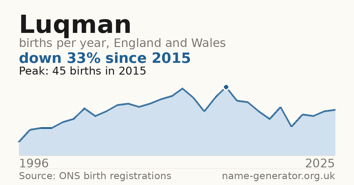 Chart: babies named Luqman per year in England and Wales, 1996 to 2025, peaking at about 45 in 2015