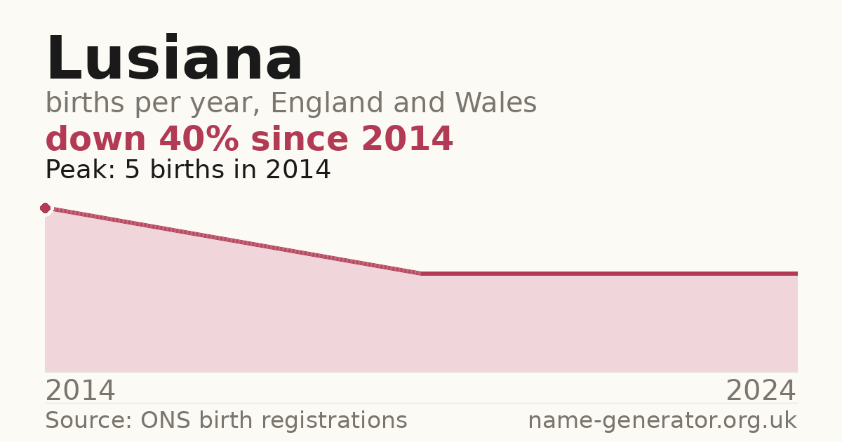 Chart: babies named Lusiana per year in England and Wales, 2014 to 2024, peaking at about 5 in 2014