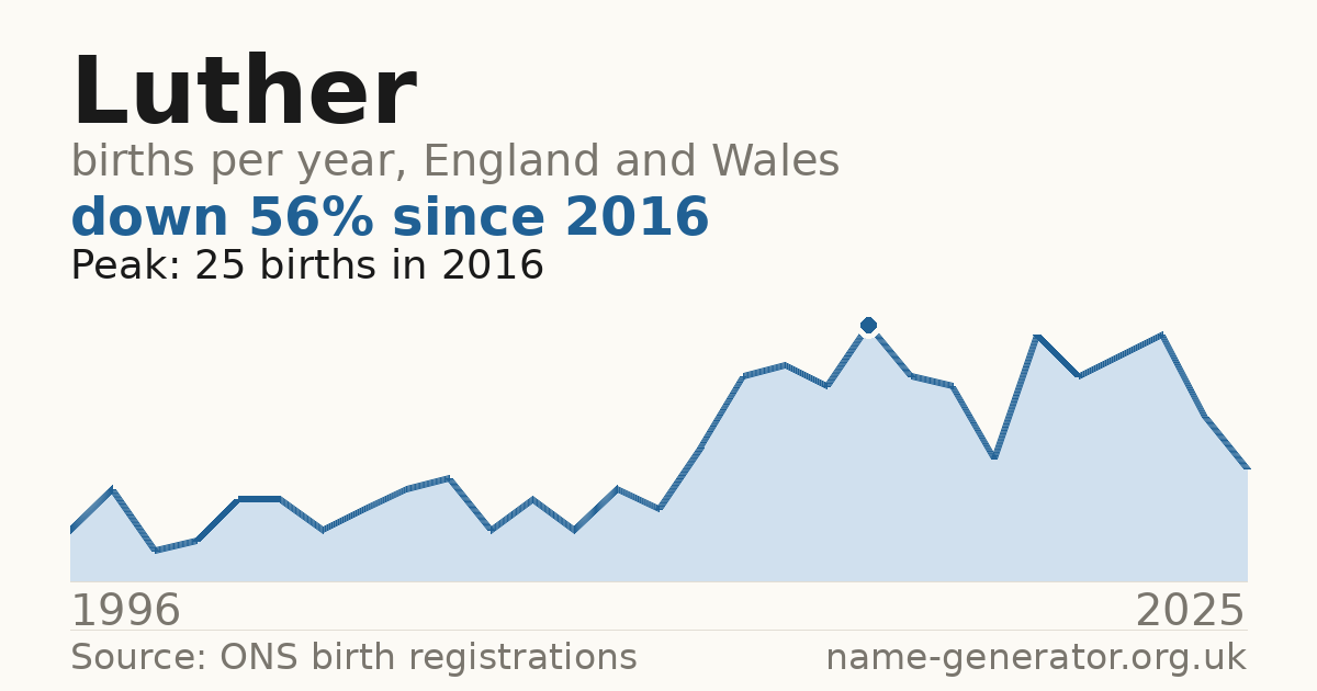 Chart: babies named Luther per year in England and Wales, 1996 to 2025, peaking at about 25 in 2016