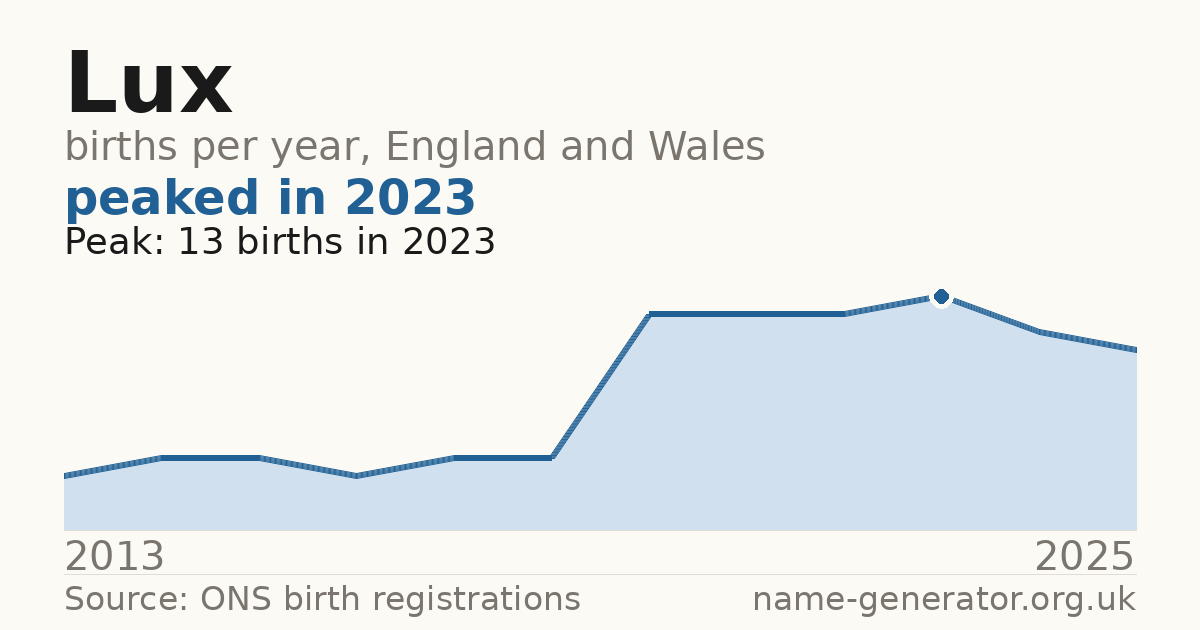 Chart: babies named Lux per year in England and Wales, 2013 to 2025, peaking at about 13 in 2023