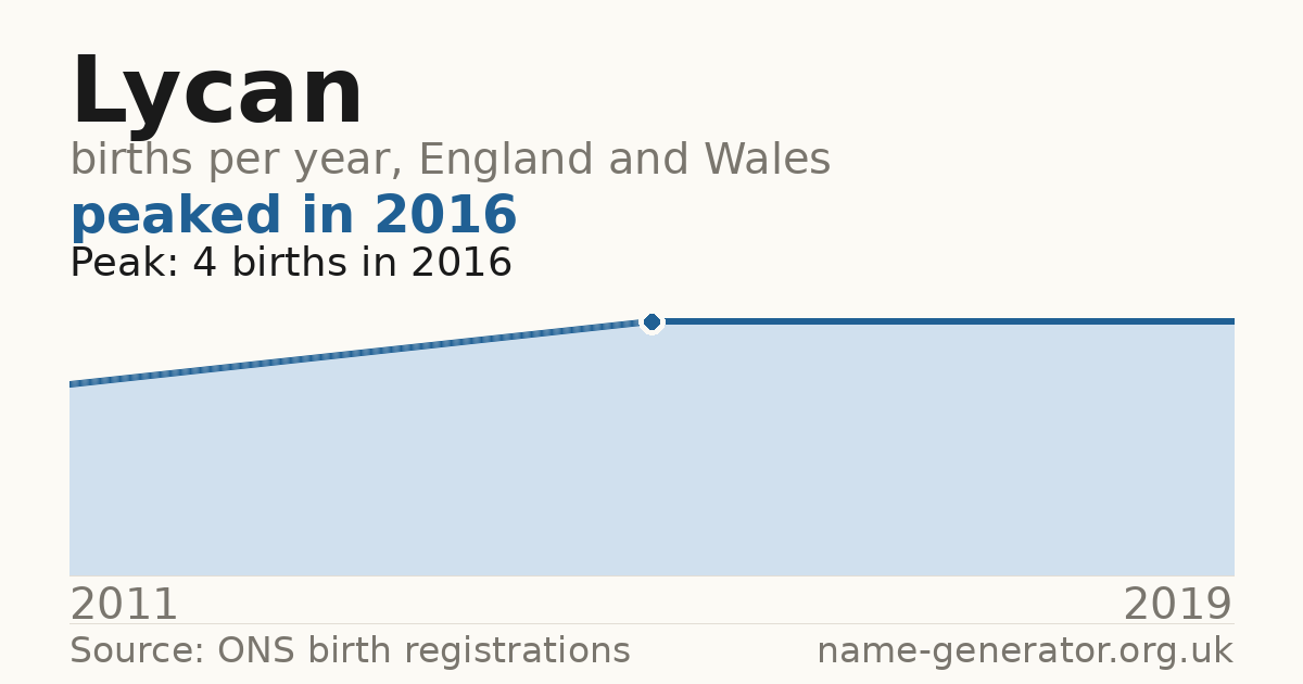 Chart: babies named Lycan per year in England and Wales, 2011 to 2019, peaking at about 4 in 2016