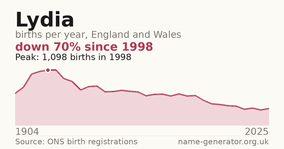 Chart: babies named Lydia per year in England and Wales, 1904 to 2025, peaking at about 1,098 in 1998