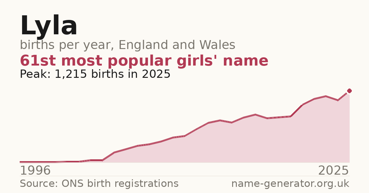 Chart: babies named Lyla per year in England and Wales, 1996 to 2025, peaking at about 1,215 in 2025