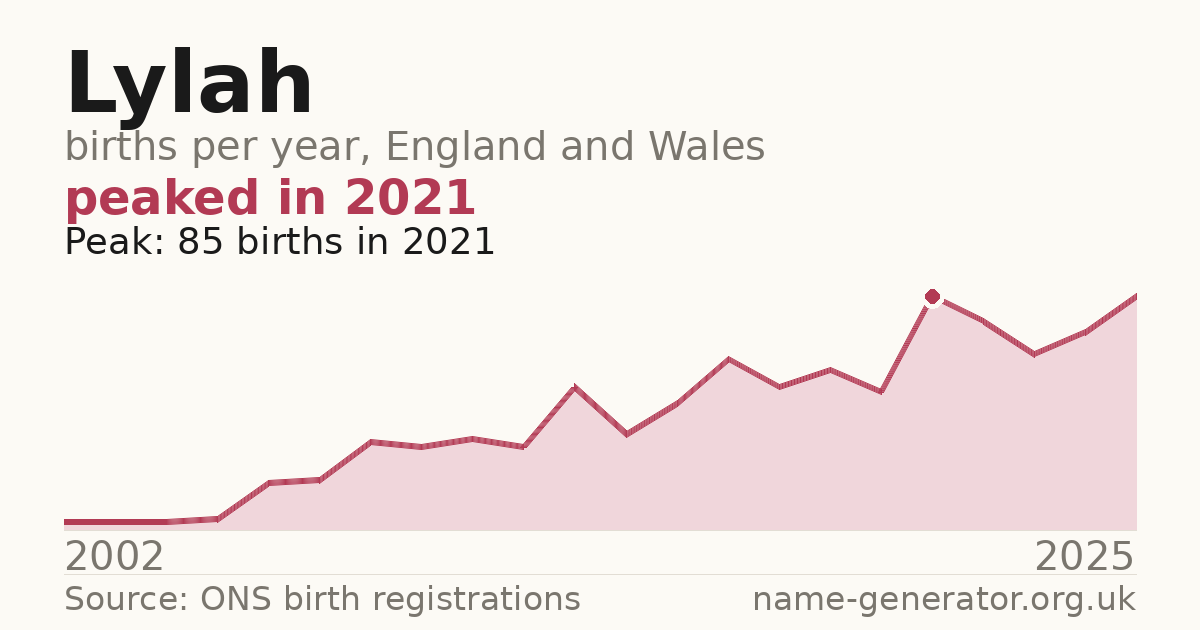 Chart: babies named Lylah per year in England and Wales, 2002 to 2025, peaking at about 85 in 2021