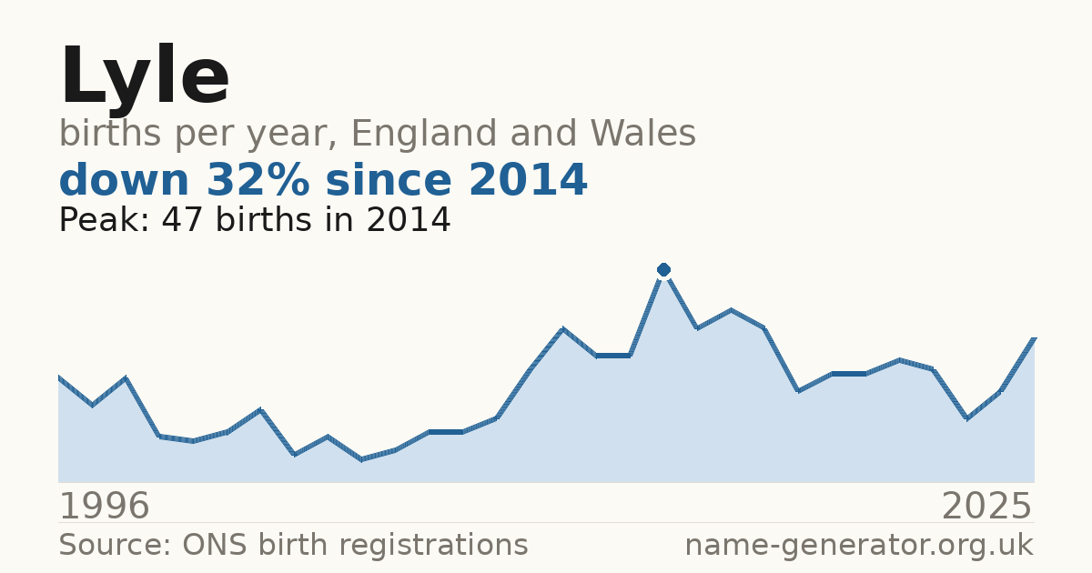 Chart: babies named Lyle per year in England and Wales, 1996 to 2025, peaking at about 47 in 2014